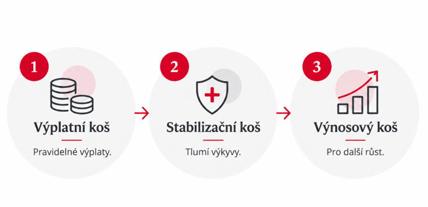 OBR 1_Švýcarská renta_struktura