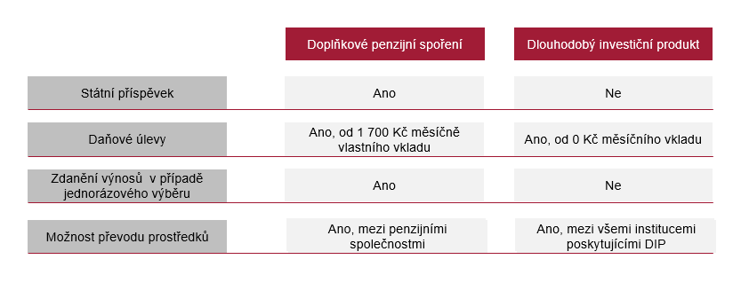 Poznámka k tabulce: některé změny u DPS platí až od 1. 7. 2024