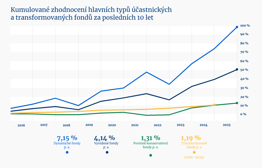 kumulované statistiky_APSCR