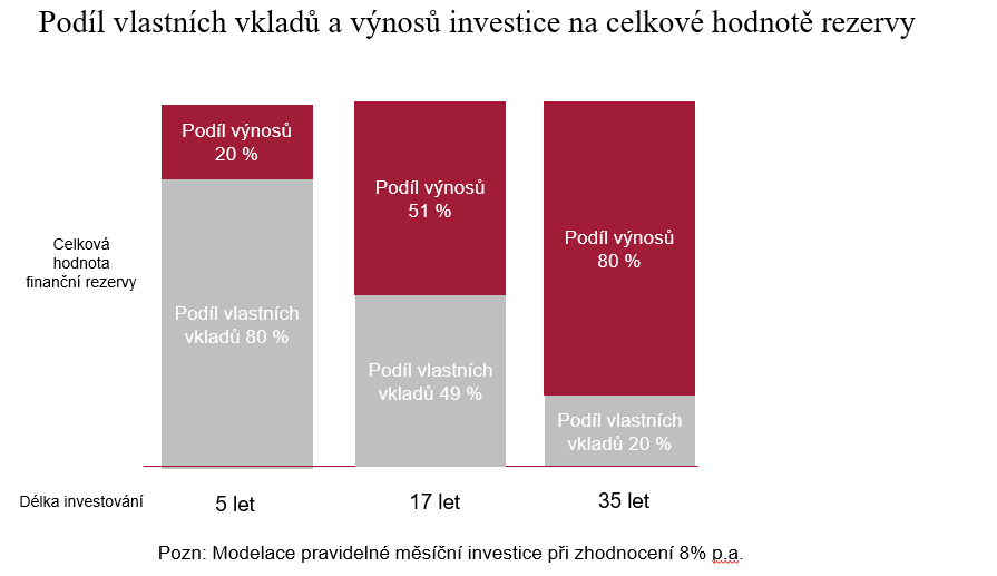 Graf_podíl vlastních vkladů a výnosů investice na celkové hodnotě rezervy