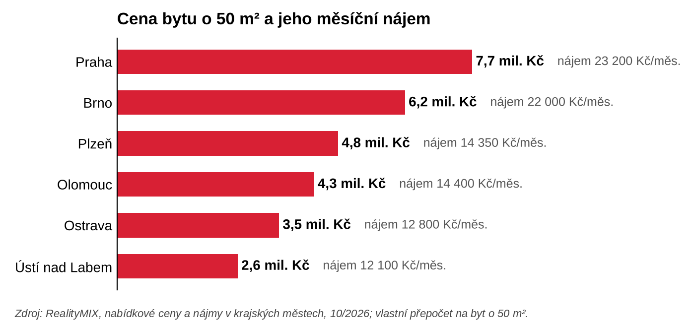 01_graf_cena_bytu_a_najem