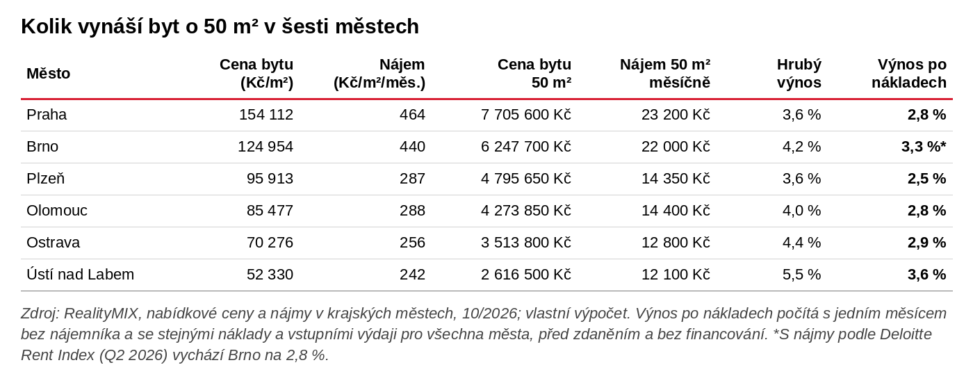04_tabulka_kolik_vynasi_byt_50m2