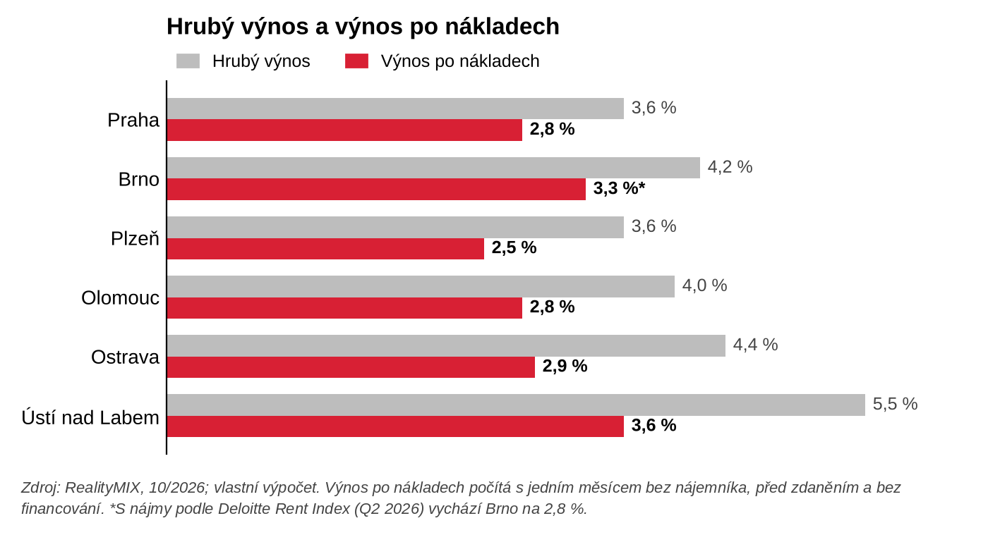 02_graf_hruby_vynos_a_vynos_po_nakladech