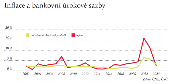 graf 1_inflace a bankovní úrokové sazby