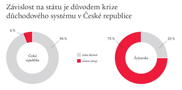 Obrázek 4_krize důchodového systému