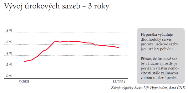 graf 2_vývoj úrokových sazeb