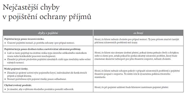 graf 3_nejčastější chyby v pojištění ochrany příjmů
