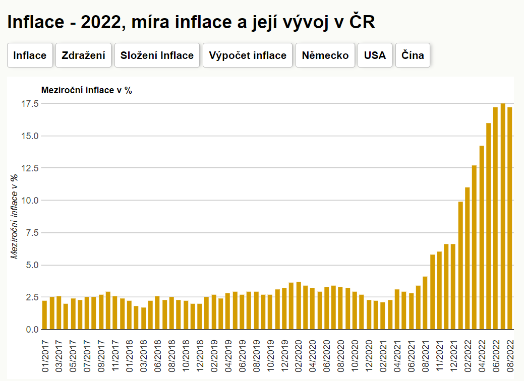Zdroj: kurzy.cz, Meziroční inflace v %