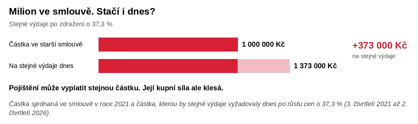 01_graf_milion_ve_smlouve