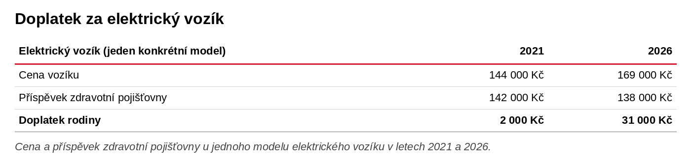 06_tabulka_doplatek_elektricky_vozik