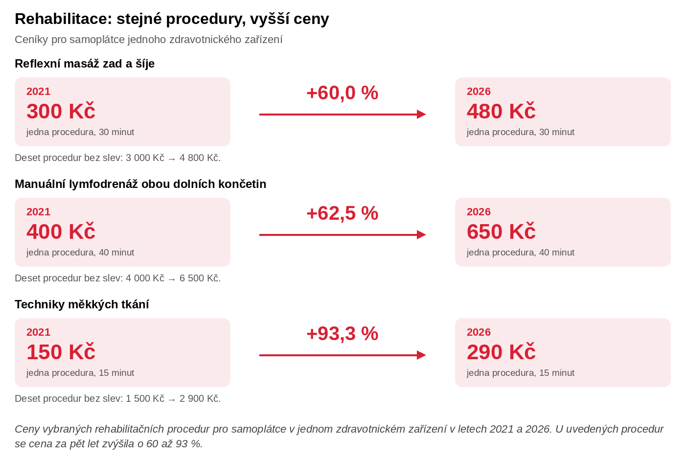 02_infografika_ceny_rehabilitace