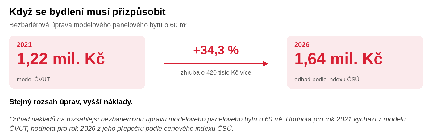05_infografika_bezbarierova_uprava_bytu