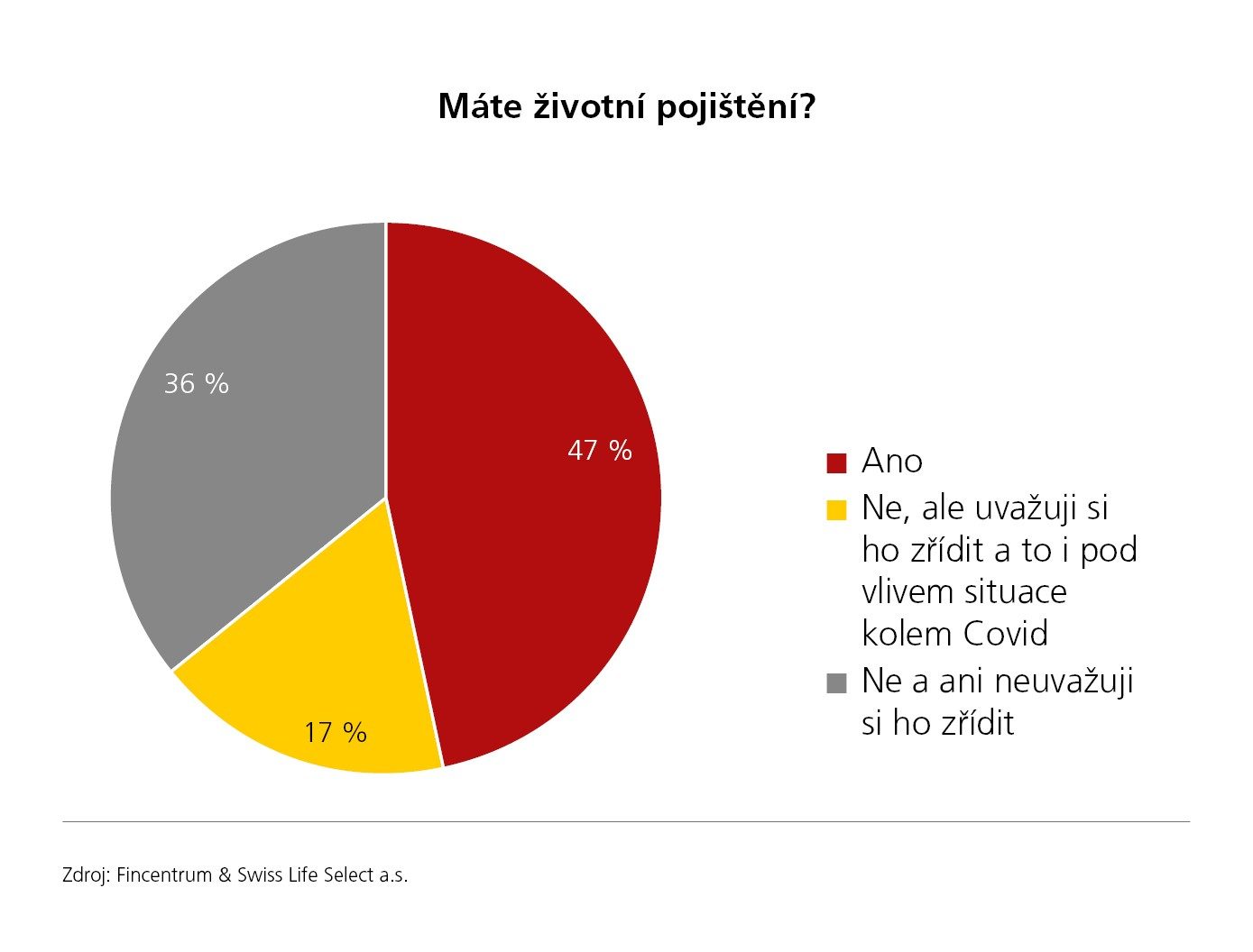 grafy_2020_mate zivotni pojisteni