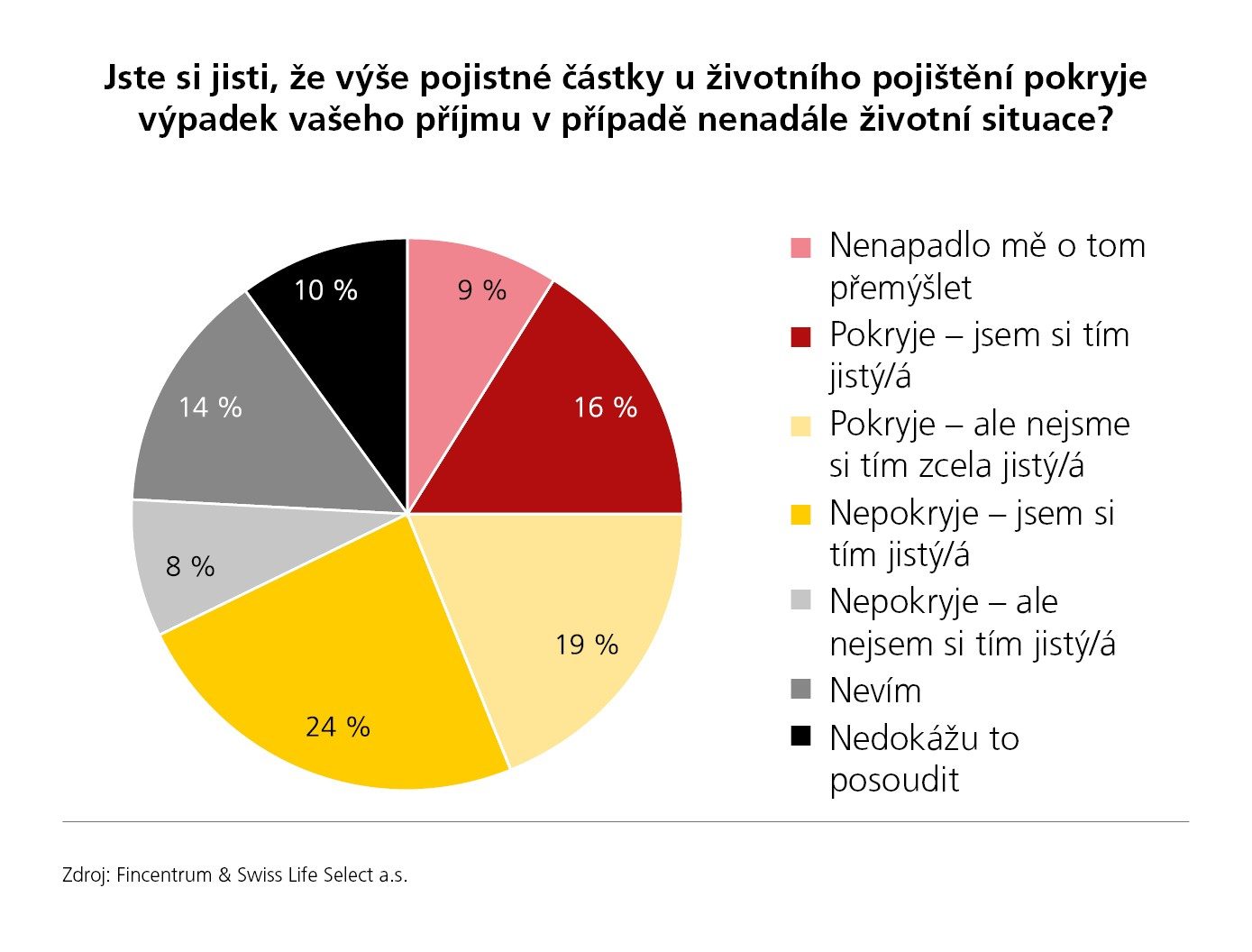 grafy_2020_Jste si jisti, že výše pojistné částky