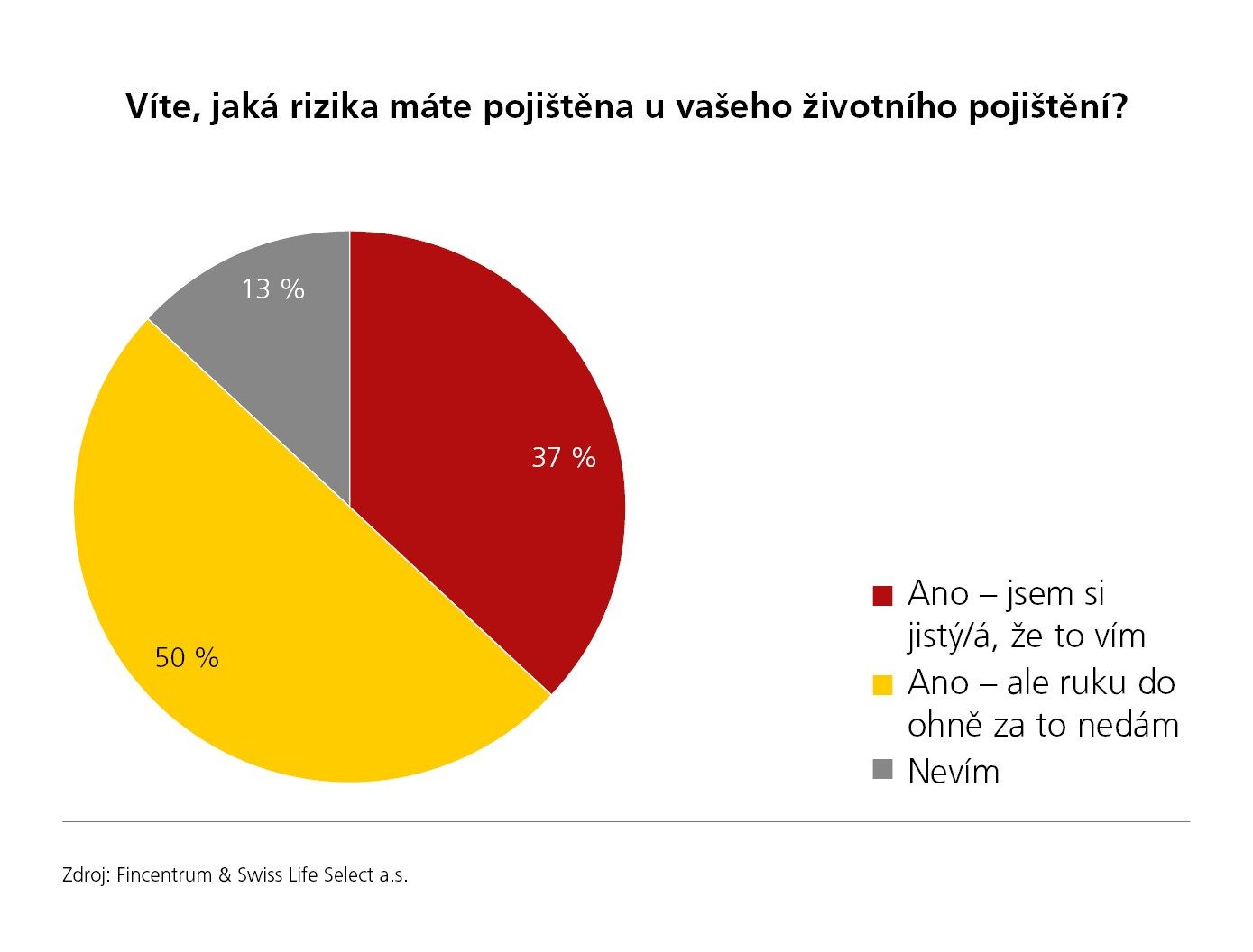 grafy_2020_Víte, jaká rizika máte pojištěna