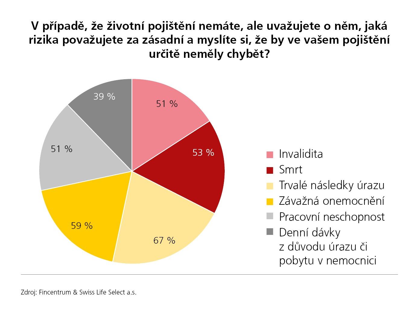grafy_2020_V případě, že životní pojištění nemáte