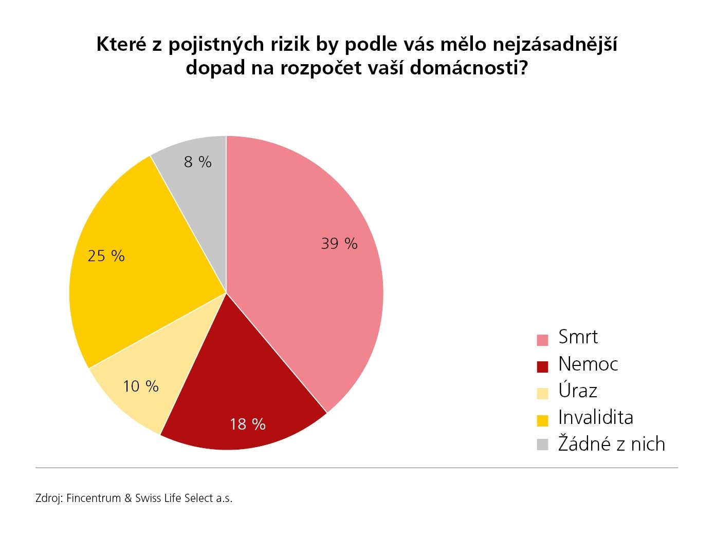 grafy_2020_Které z pojistných rizik