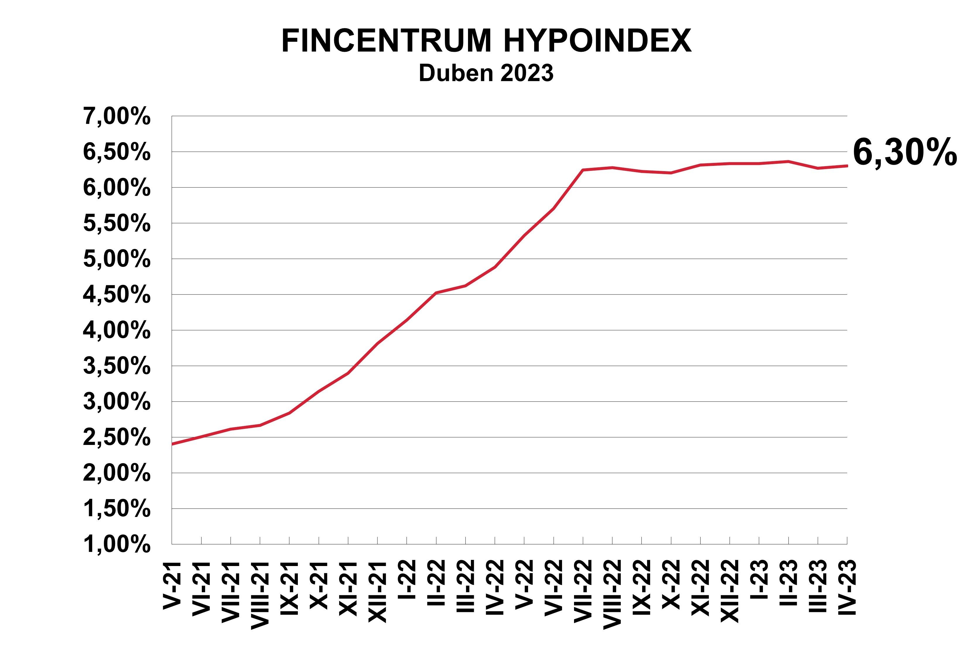 Zdroj: Fincentrum Hypoindex