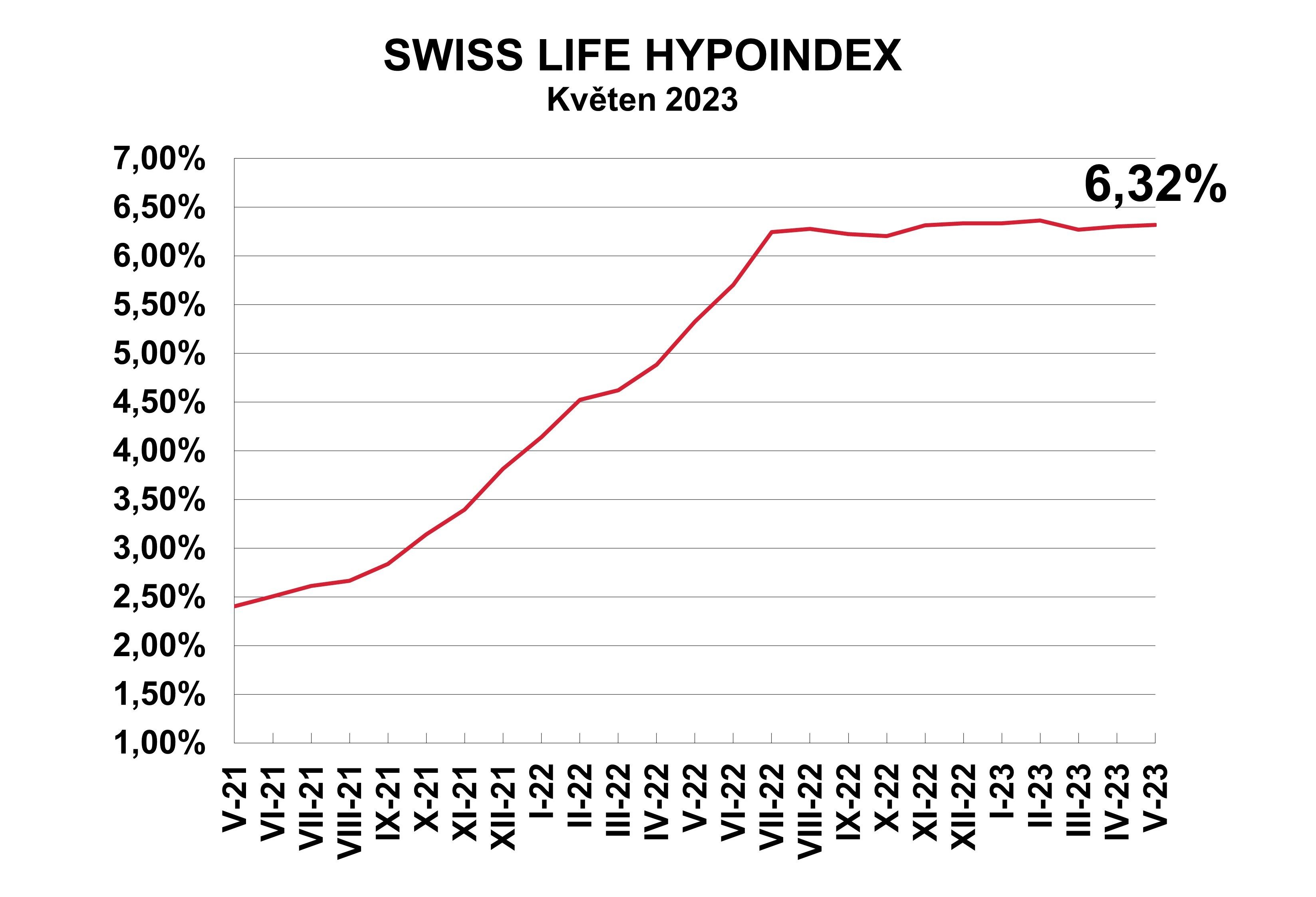 Swiss Life Hypoindex_kveten 2023
