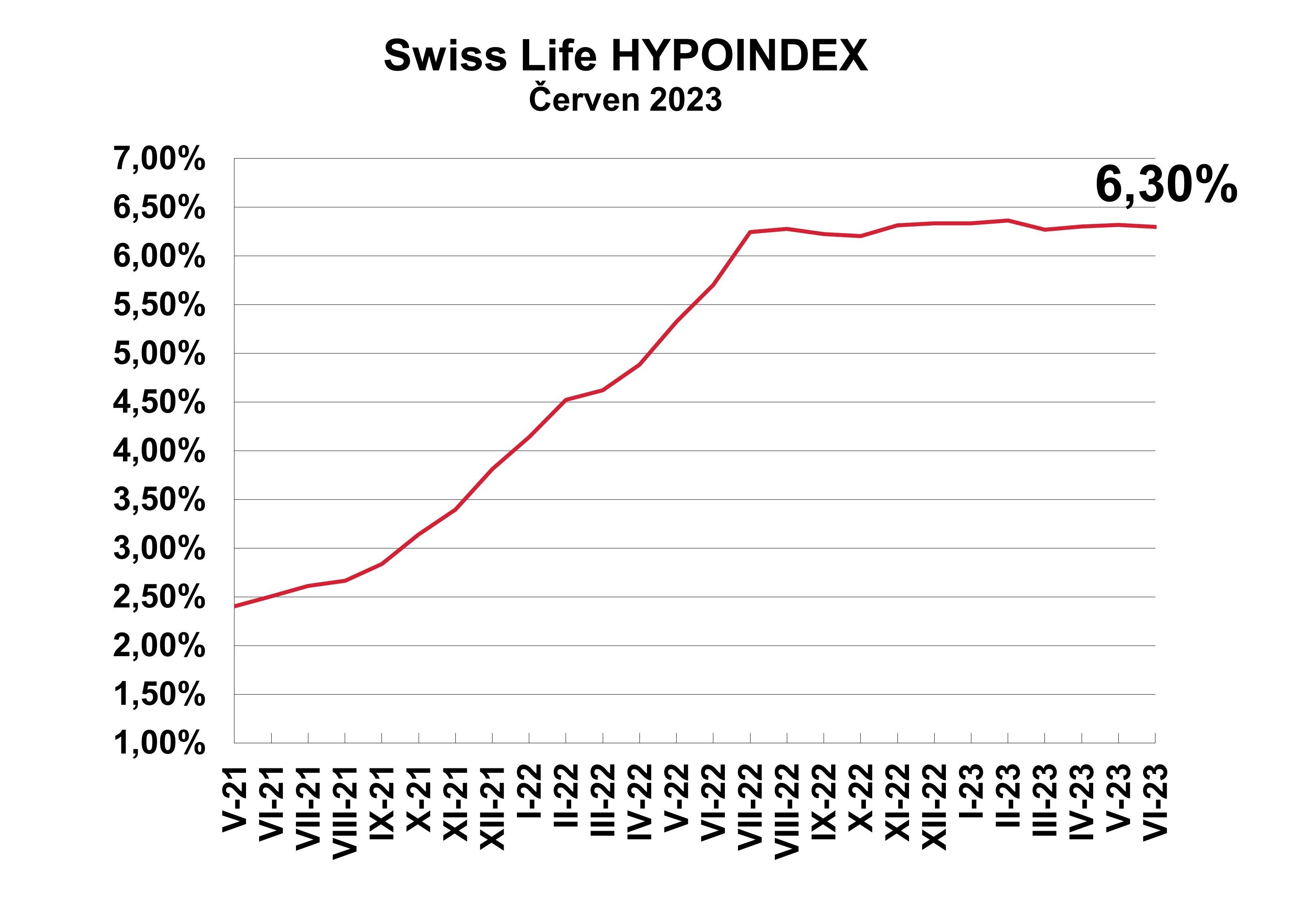 Swiss Life Hypoindex 