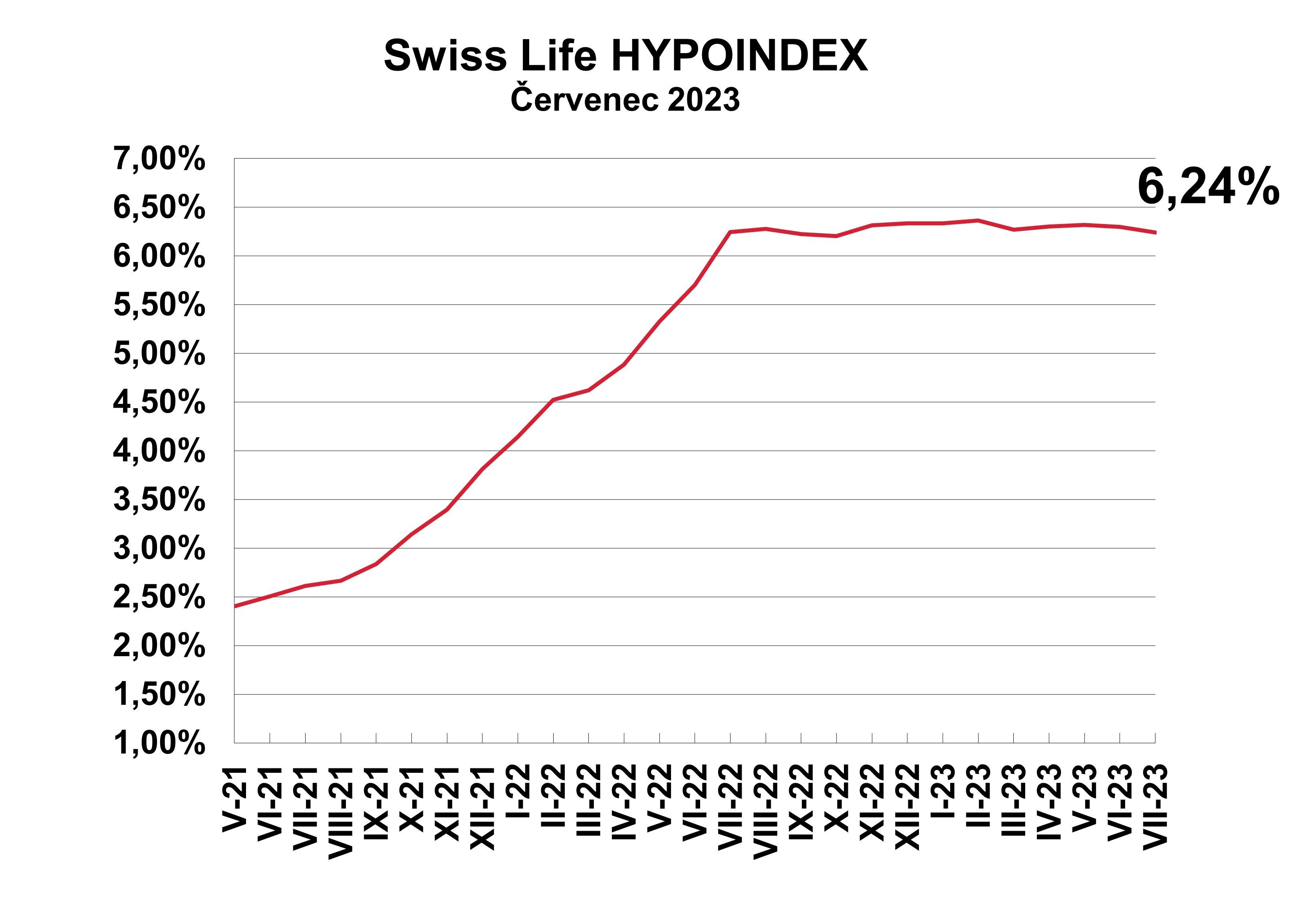 Swiss Life Hypoindex_cervenec_2023