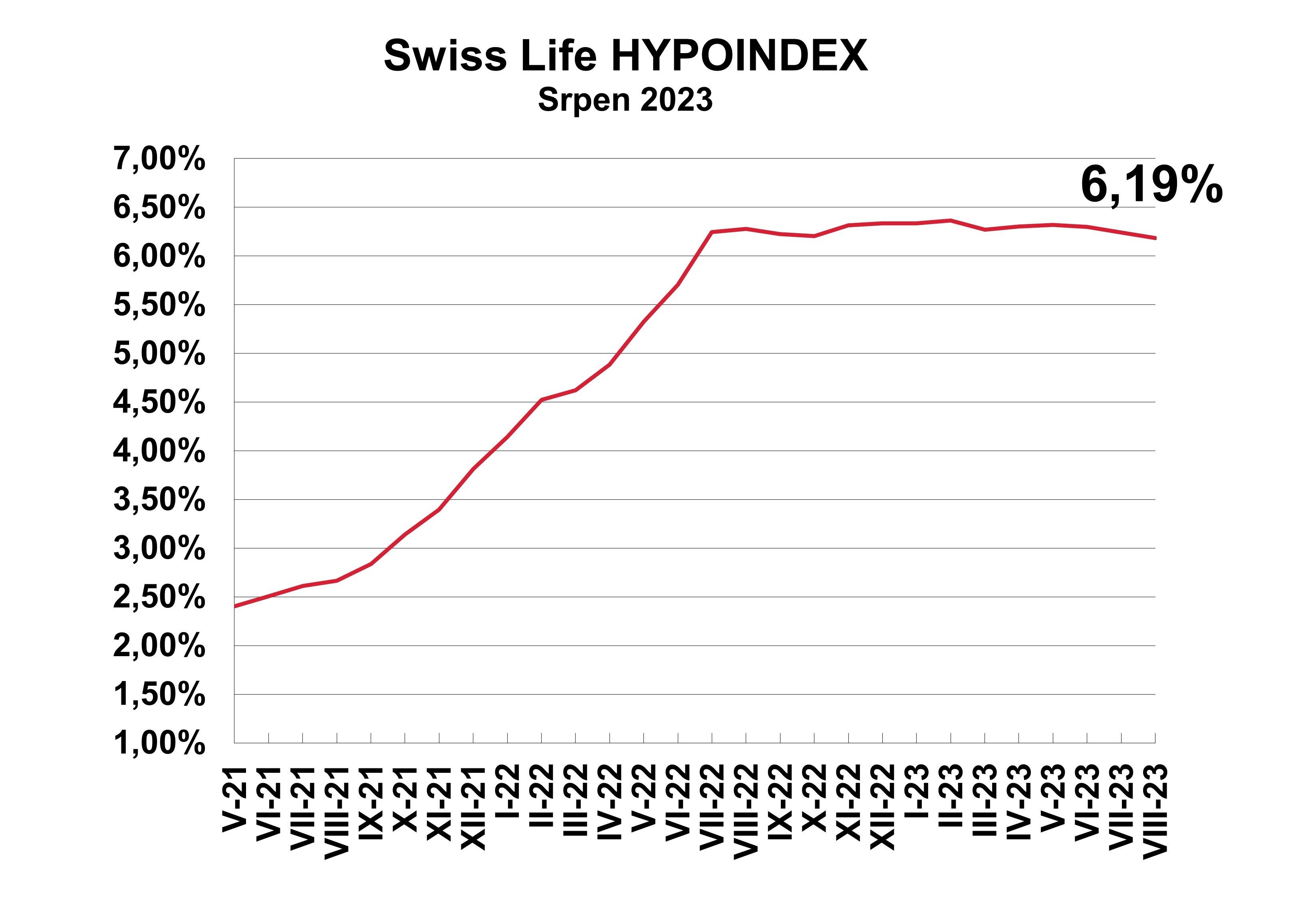 Swiss Life Hypoindex_srpen_2023