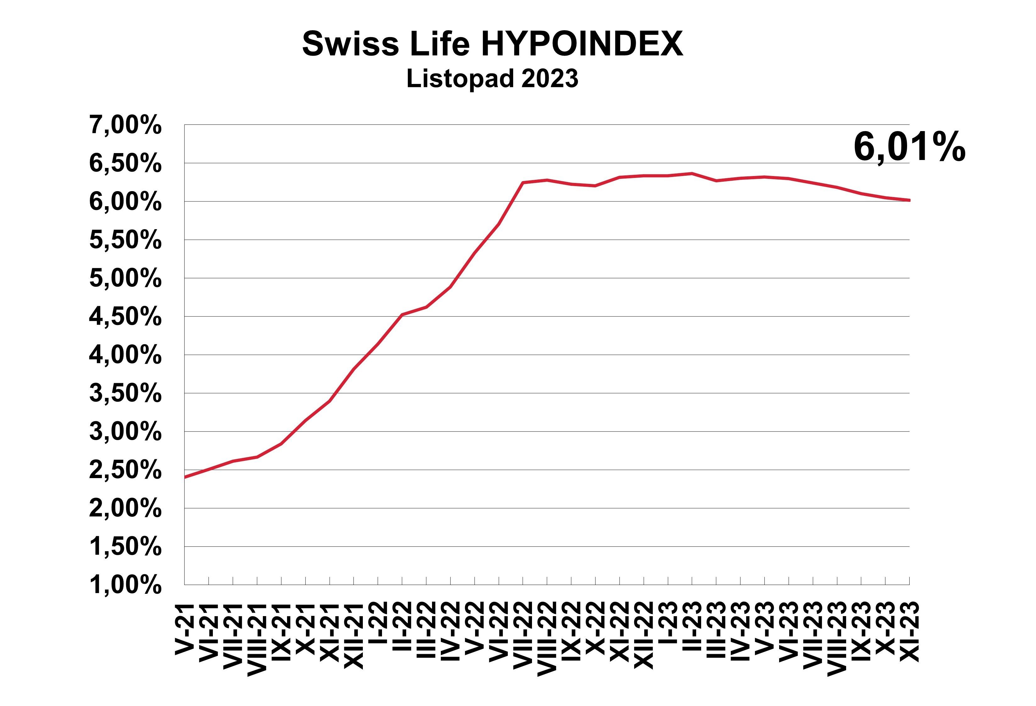 Swiss Life_Hypoindex_LISTOPAD_2023