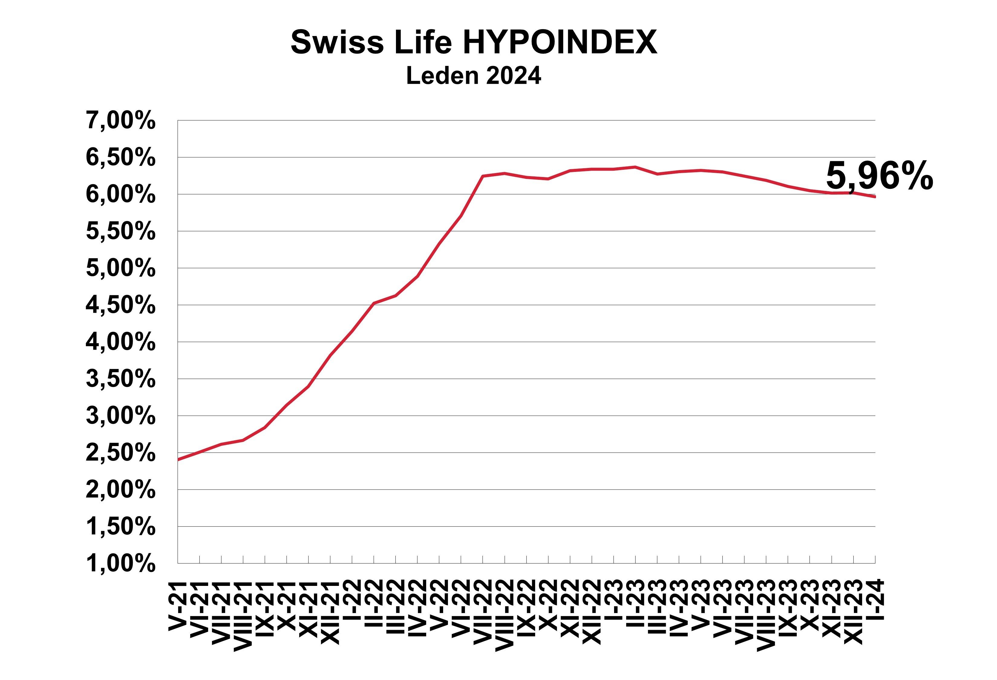 GRAF Swiss Life Hypoindex LEDEN 2024
