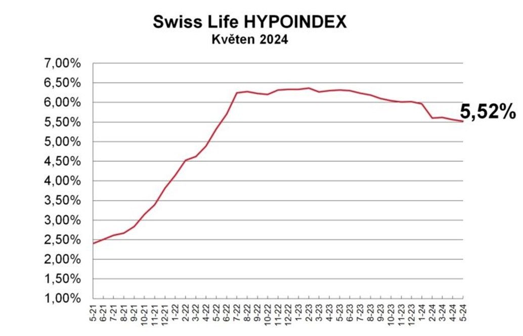 Hypoindex květen 2024