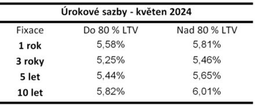 Úrokové sazby květen 2024