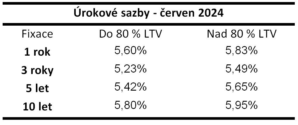 Úrokové sazby květen 2024