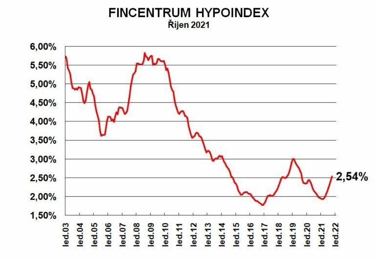 rijen_2021_Fincentrum Hypoindex