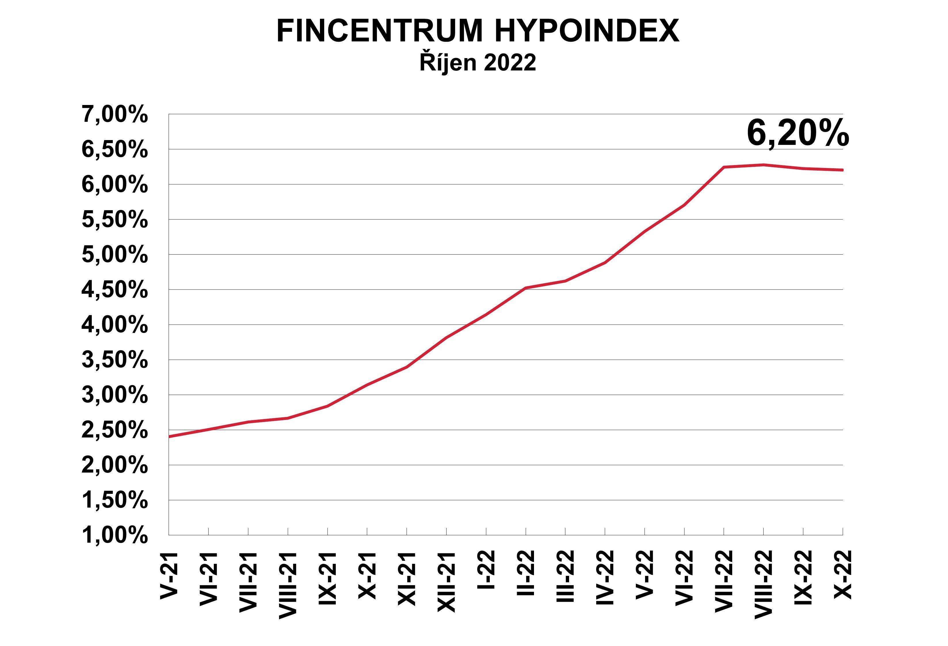 Fincentrum Hypoindex rijen2022