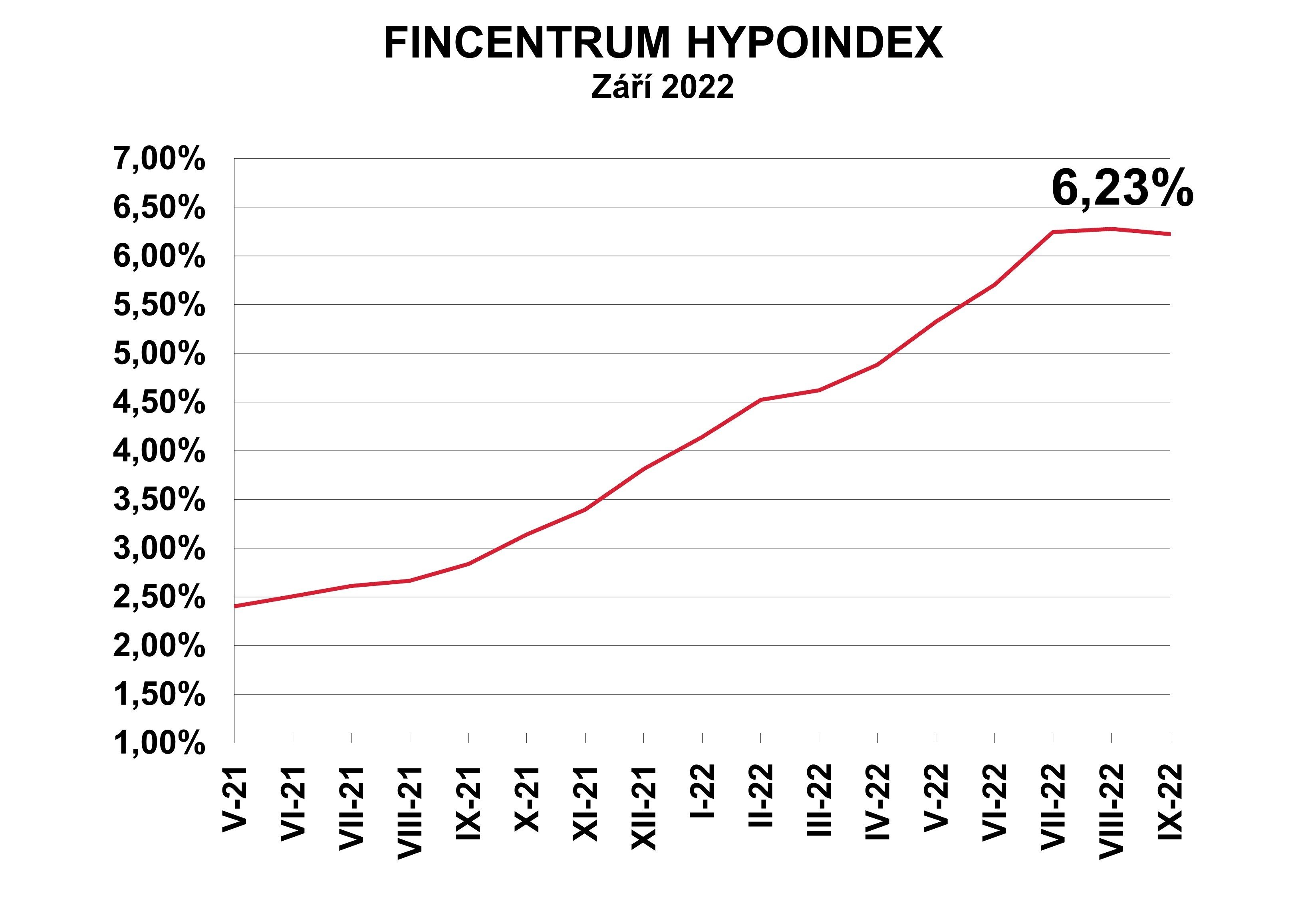 220709_Fincentrum Hypoindex zari 2022