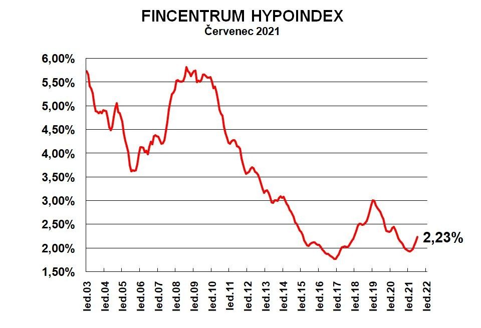 Fincentrum Hypoindex-cervenec-2021