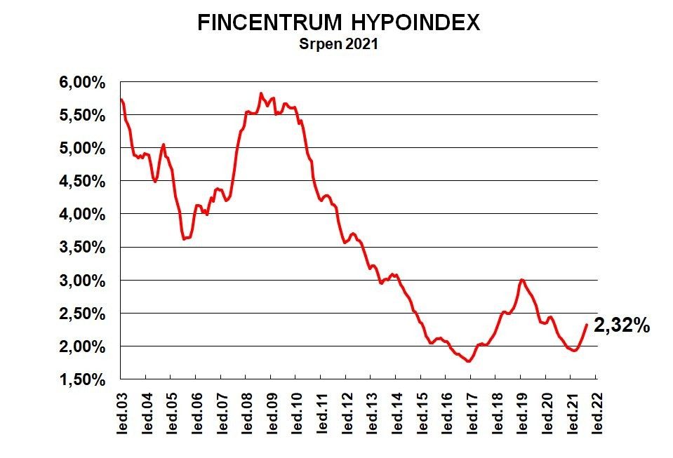 08_2021_Fincetrum Hypoindex_graf