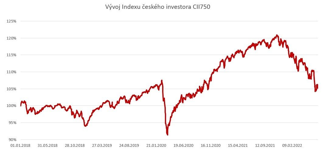 2Q2022-Index českého investora