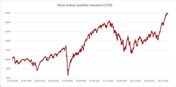 CII Q124 graf