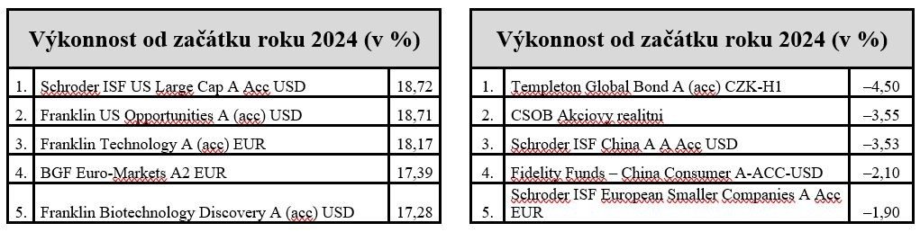 CII Q124 tabulka