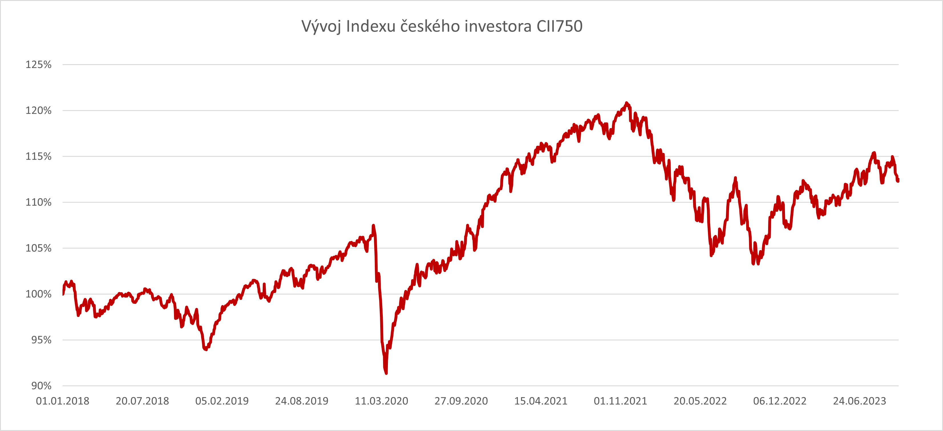 Index ceskeho investora CII750_zari 2023