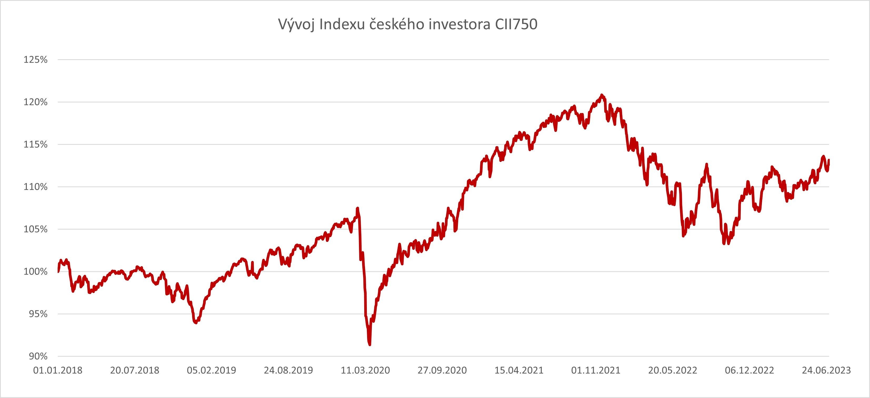 Index ceskeho investora CII750