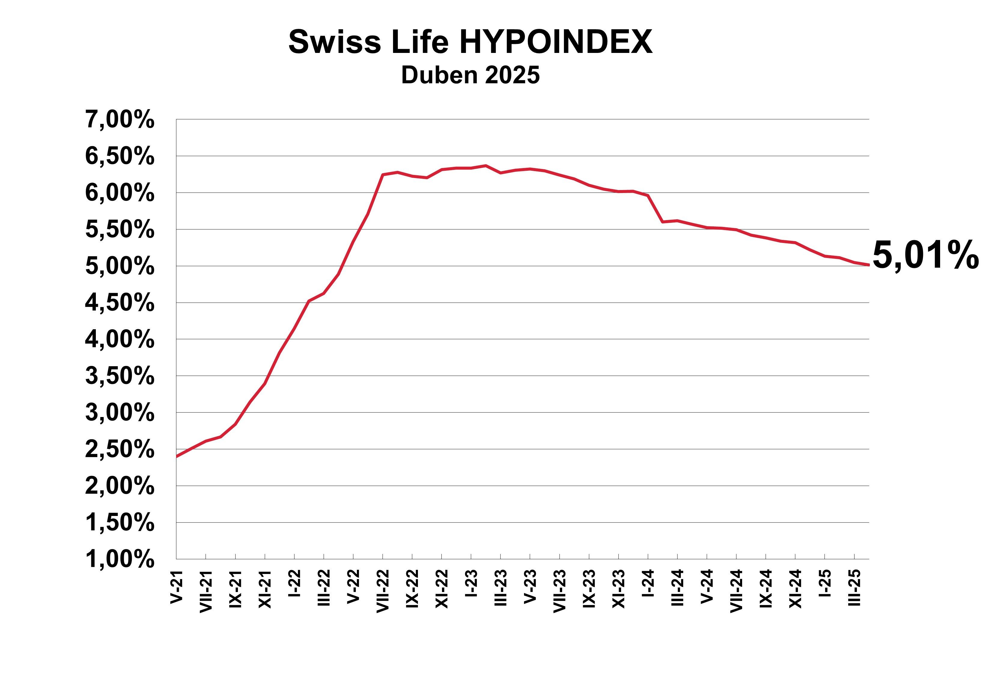GRAF Swiss Life Hypoindex DUBEN 2025