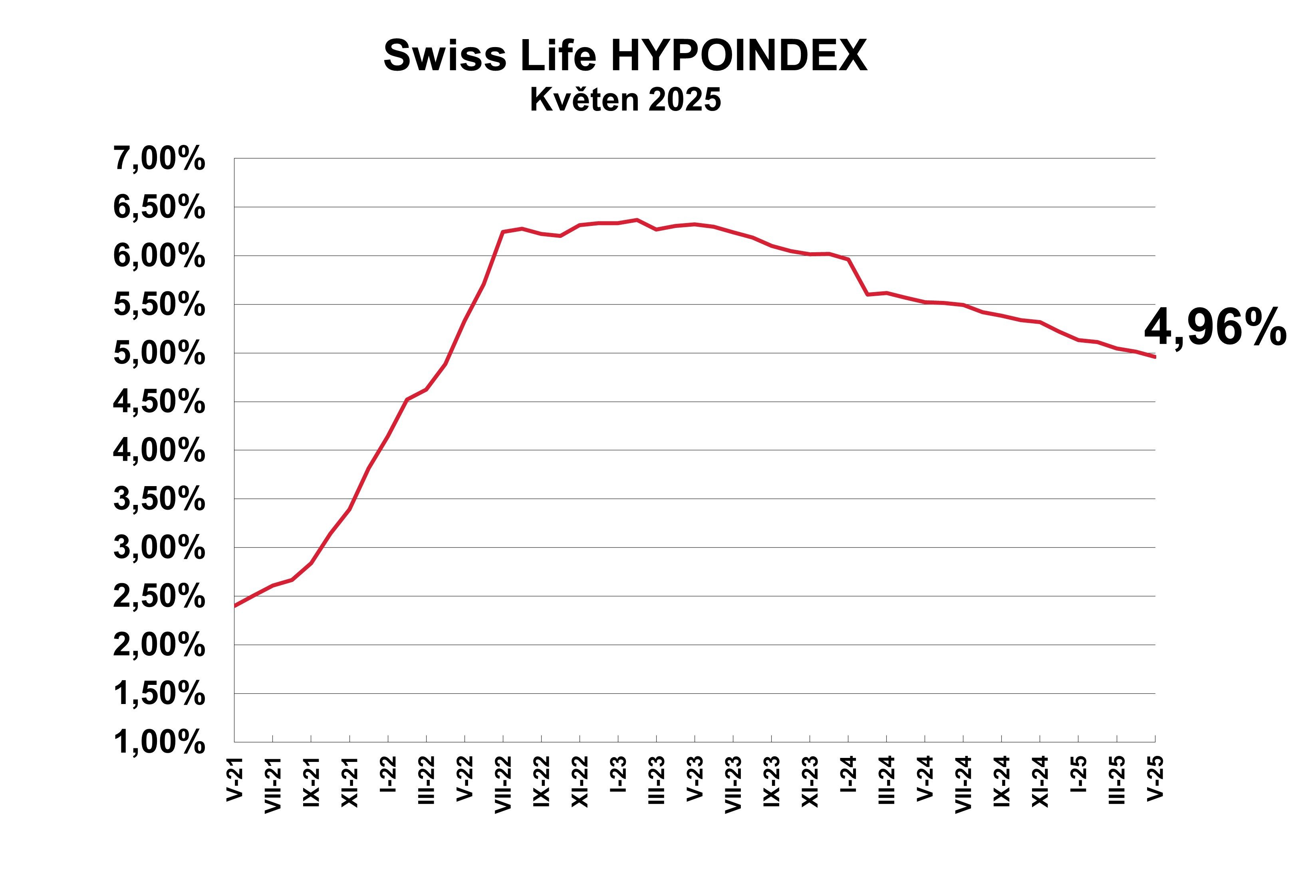 GRAF Swiss Life Hypoindex KVETEN 2025
