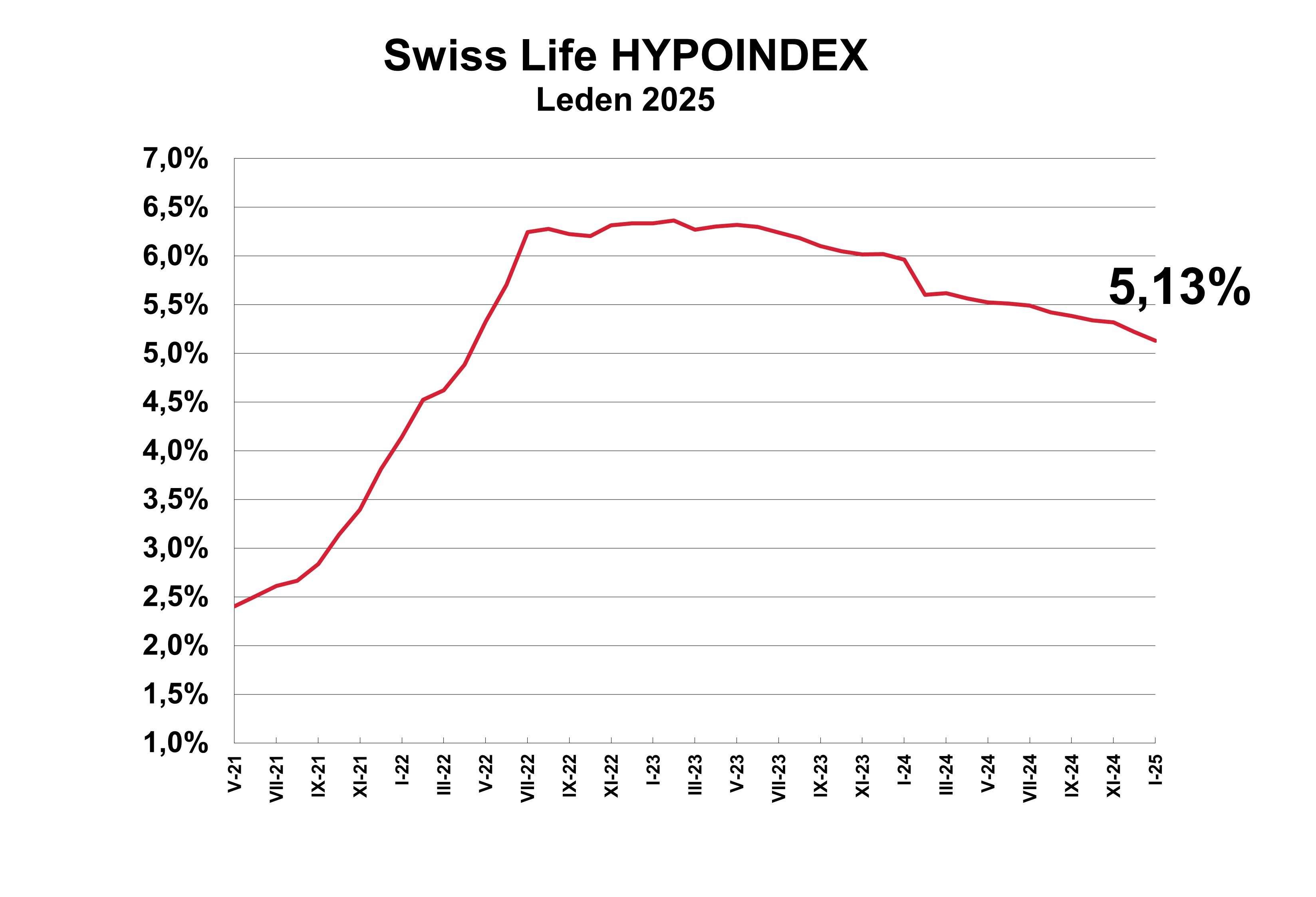GRAF Swiss Life Hypoindex LEDEN 2025