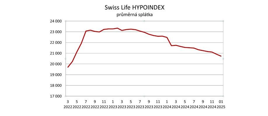SLS_HI_leden 2025_mesicni splatka